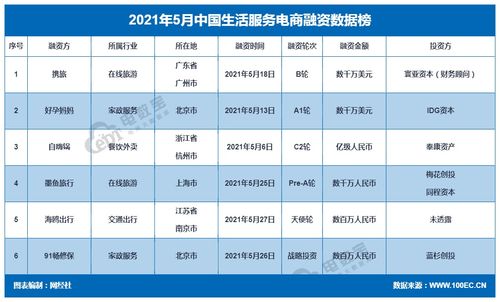 网经社 2021年5月中国电子商务行业投融资数据报告 ppt